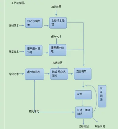 污水处理 污水处理