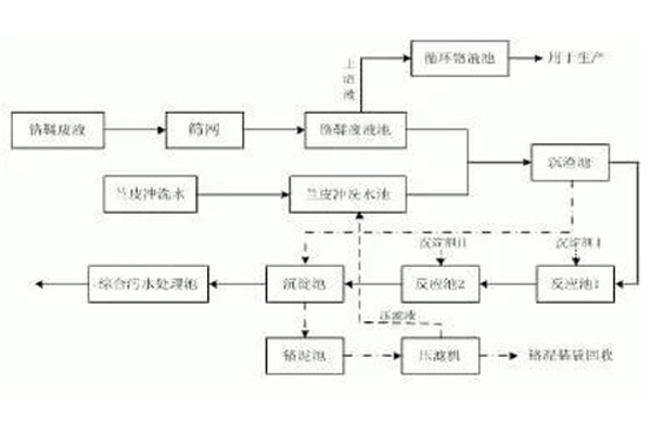 制革含铬废水处理工艺 制革含铬废水处理工艺