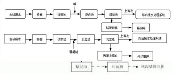 制革废水处理工艺 制革废水处理工艺